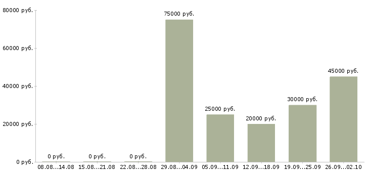 Вакансии специалист по взысканию задолженностей в Краснодаре - Медиана зарплат специалист по взысканию задолженностей в Краснодаре за 2 месяца