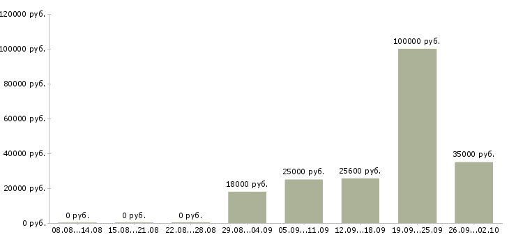 Вакансии специалист по клиентам в Мурманске - Медиана зарплат специалист по клиентам в Мурманске за 2 месяца