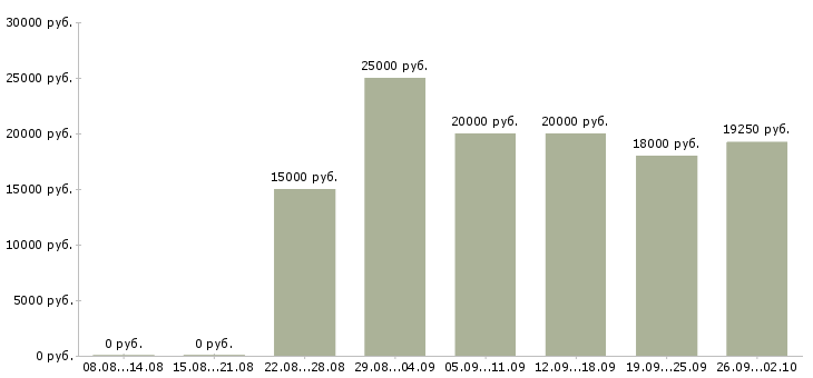 Вакансии специалист по консультированию клиентов в Волгограде - Медиана зарплат специалист по консультированию клиентов в Волгограде за 2 месяца