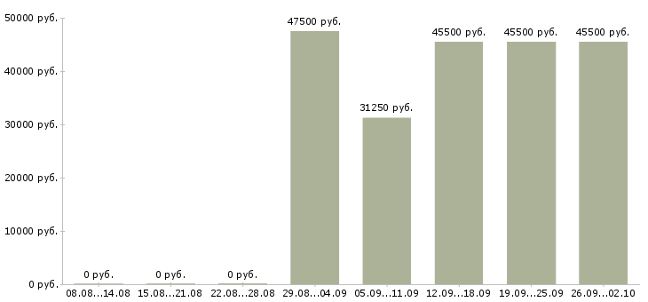 Вакансии специалист по обслуживанию и продажам Башкортостан - Медиана зарплат специалист по обслуживанию и продажам Башкортостан за 2 месяца