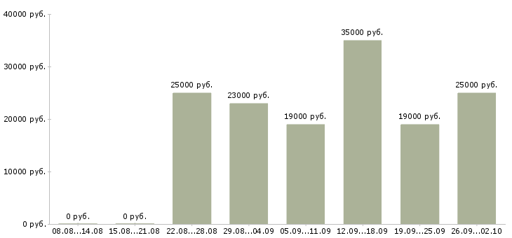 Вакансии специалист по обучению в Астрахани - Медиана зарплат специалист по обучению в Астрахани за 2 месяца