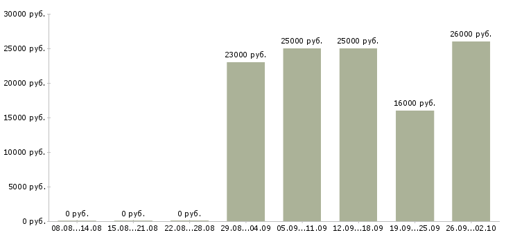 Вакансии специалист по работе клиентами в Калуге - Медиана зарплат специалист по работе клиентами в Калуге за 2 месяца