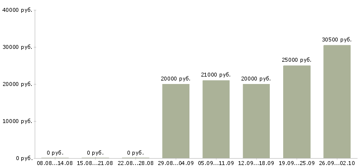 Вакансии специалист по работе клиентами в Тольятти - Медиана зарплат специалист по работе клиентами в Тольятти за 2 месяца