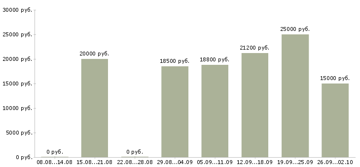 Вакансии специалист по работе с клиентами в Пензе - Медиана зарплат специалист по работе с клиентами в Пензе за 2 месяца