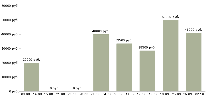 Вакансии специалист по работе с населением Санкт-петербург - Медиана зарплат специалист по работе с населением Санкт-петербург за 2 месяца
