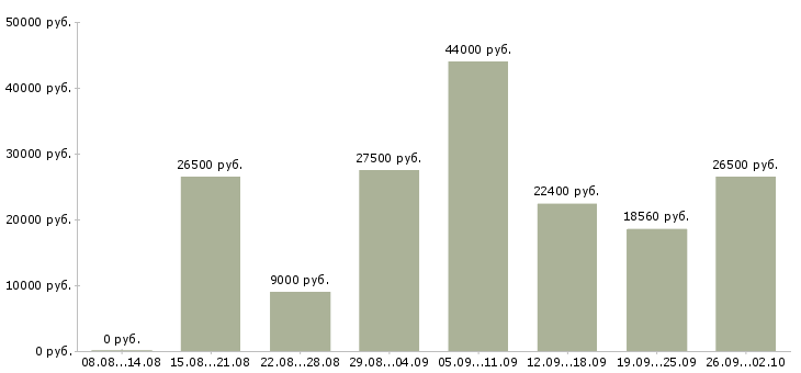 Вакансии срочно требуются сотрудники Санкт-петербург - Медиана зарплат срочно требуются сотрудники Санкт-петербург за 2 месяца