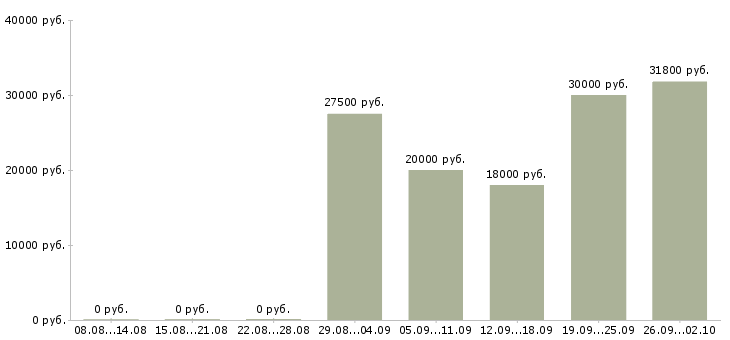 Вакансии такси Нижний новгород - Медиана зарплат такси Нижний новгород за 2 месяца
