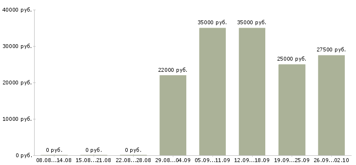 Вакансии телефонный менеджер в Тамбове - Медиана зарплат телефонный менеджер в Тамбове за 2 месяца