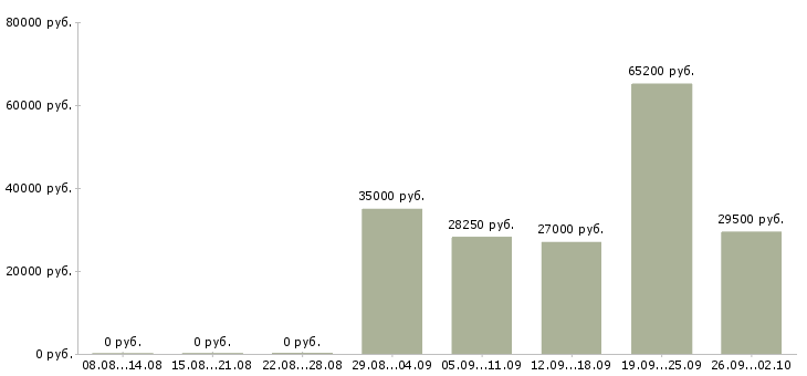 Вакансии технический сотрудник в Владивостоке - Медиана зарплат технический сотрудник в Владивостоке за 2 месяца