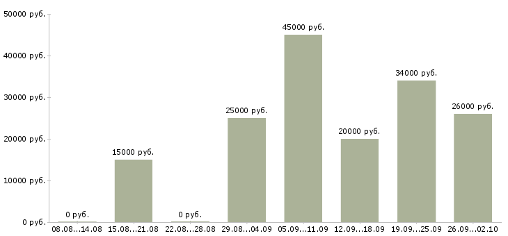 Вакансии требуется менеджер в Калуге - Медиана зарплат требуется менеджер в Калуге за 2 месяца