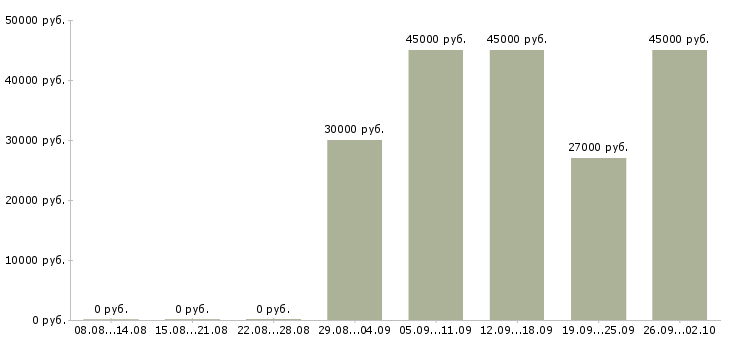 Вакансии требуется мерчендайзер Башкортостан - Медиана зарплат требуется мерчендайзер Башкортостан за 2 месяца