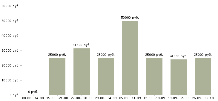 Вакансии требуются менеджеры в Липецке - Медиана зарплат требуются менеджеры в Липецке за 2 месяца