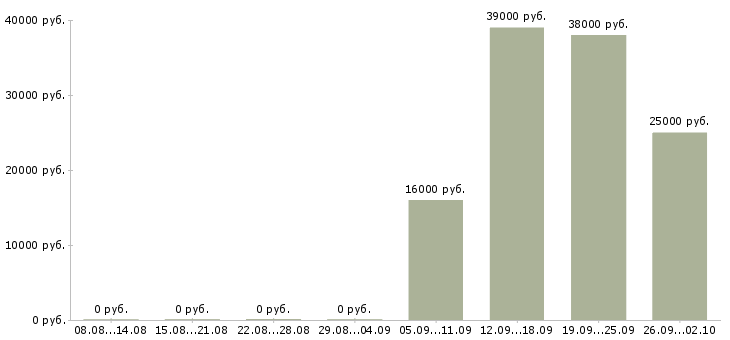 Вакансии уборщик в Калуге - Медиана зарплат уборщик в Калуге за 2 месяца