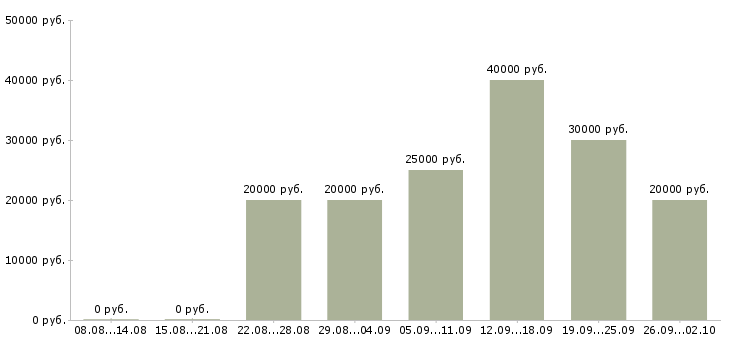 Вакансии удаленная в интернете в Тюмени - Медиана зарплат удаленная в интернете в Тюмени за 2 месяца