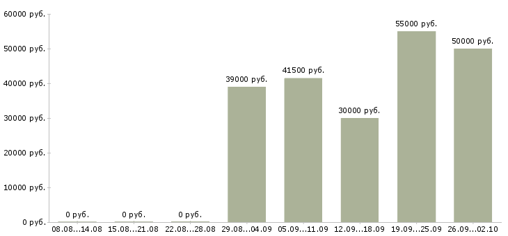 Вакансии упаковщик вахта в Воронеже - Медиана зарплат упаковщик вахта в Воронеже за 2 месяца