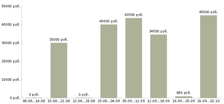 Вакансии упаковщик косметики в Москве - Медиана зарплат упаковщик косметики в Москве за 2 месяца