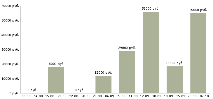 Вакансии фасовщик Башкортостан - Медиана зарплат фасовщик Башкортостан за 2 месяца