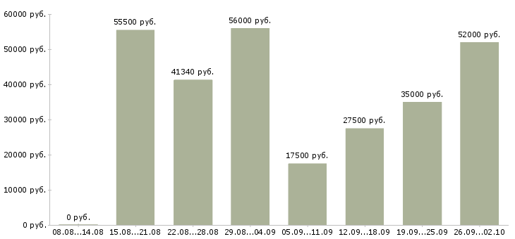 Вакансии фасовщица на производство в Москве - Медиана зарплат фасовщица на производство в Москве за 2 месяца