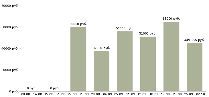 Вакансии фрезеровщик вахтой в Москве - Медиана зарплат фрезеровщик вахтой в Москве за 2 месяца