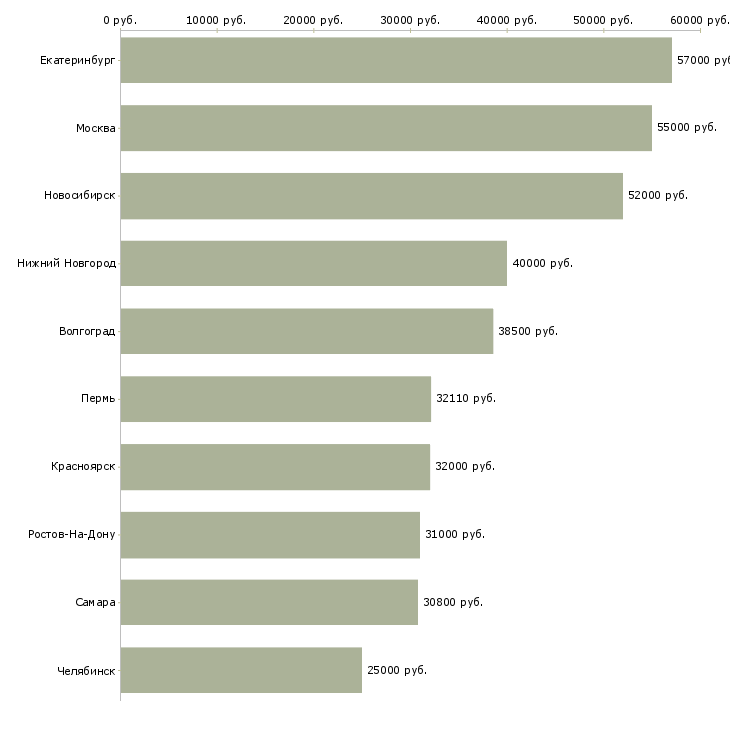 Поиск работы главный специалист отдела-Медиана зарплаты для вакансии «главный специалист отдела» в других городах
