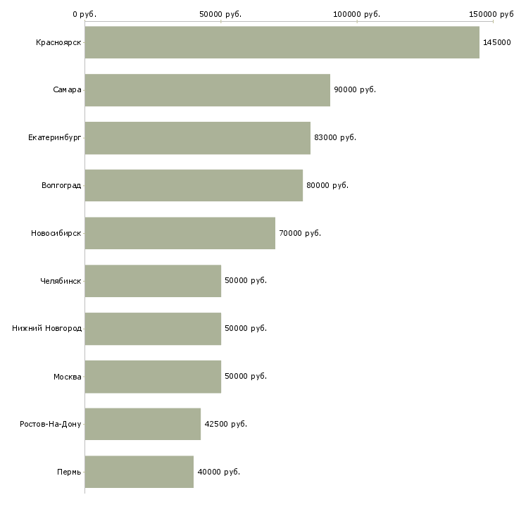 Поиск работы менеджер с переездом-Медиана зарплаты для вакансии «менеджер с переездом» в других городах