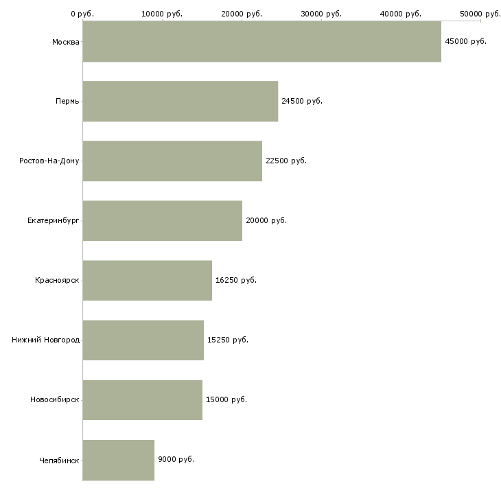 Поиск работы няня на выходные-Медиана зарплаты для вакансии «няня на выходные» в других городах