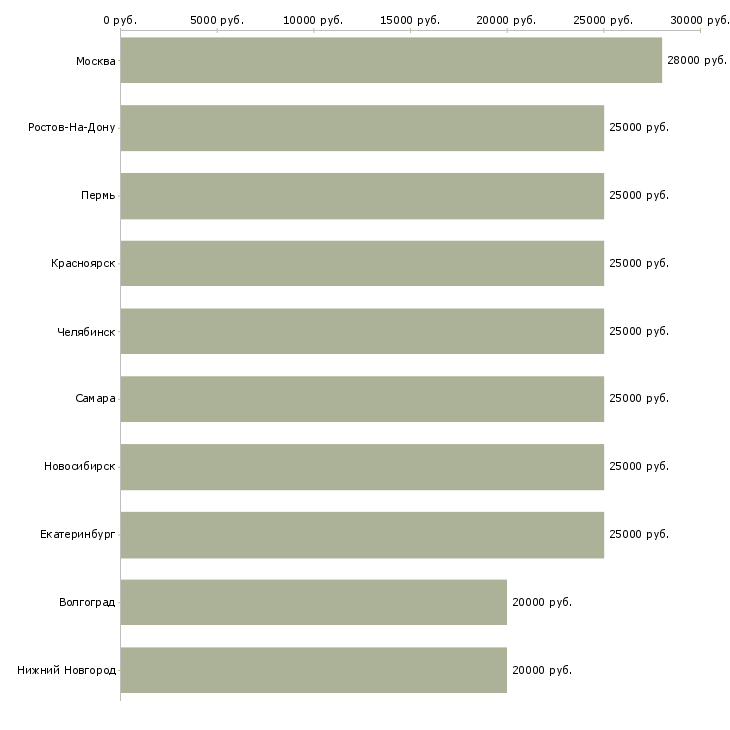 Поиск работы онлайн-Медиана зарплаты для вакансии «онлайн» в других городах