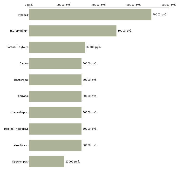 Поиск работы руководитель центра продаж-Медиана зарплаты для вакансии «руководитель центра продаж» в других городах