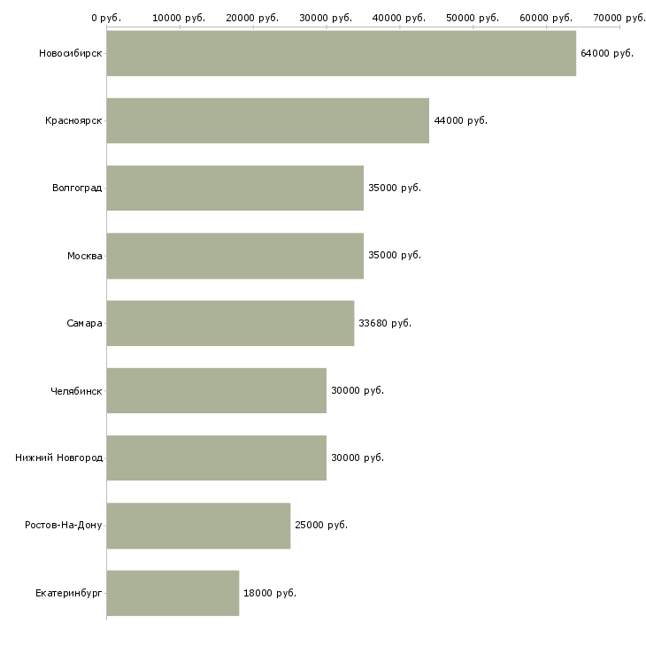 Поиск работы фасовщица на производство-Медиана зарплаты для вакансии «фасовщица на производство» в других городах