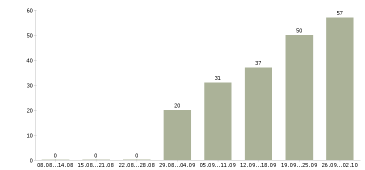 Работа оператор на производство Башкортостан - Число вакансий Башкортостан по специальности оператор на производство за 2 месяца
