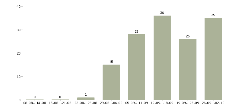 Работа работник торгово зала Башкортостан - Число вакансий Башкортостан по специальности работник торгово зала за 2 месяца