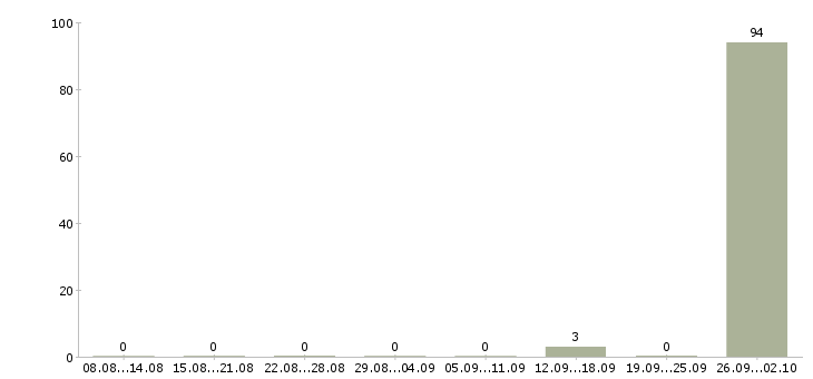 Работа семейная пара на вахту Башкортостан - Число вакансий Башкортостан по специальности семейная пара на вахту за 2 месяца