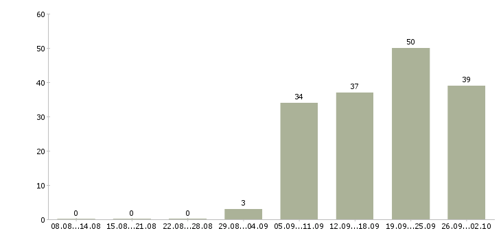 Работа требуется мерчендайзер Башкортостан - Число вакансий Башкортостан по специальности требуется мерчендайзер за 2 месяца