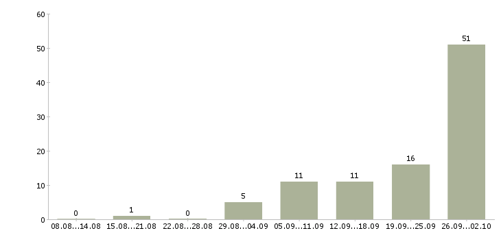 Работа фасовщица Башкортостан - Число вакансий Башкортостан по специальности фасовщица за 2 месяца