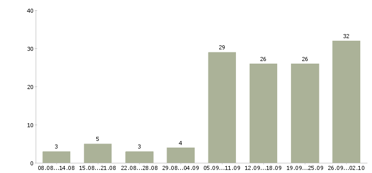 Работа сотрудники для работы в интернете Бурятия - Число вакансий Бурятия по специальности сотрудники для работы в интернете за 2 месяца