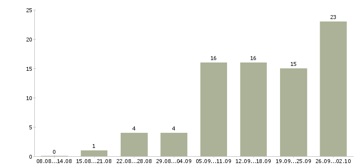 Работа менеджер удаленной работы Карелия - Число вакансий Карелия по специальности менеджер удаленной работы за 2 месяца
