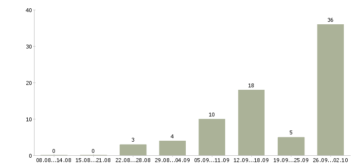 Работа оператор с обучением Коми - Число вакансий Коми по специальности оператор с обучением за 2 месяца