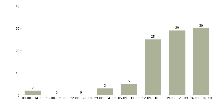 Работа сотрудник для работы с клиентами Коми - Число вакансий Коми по специальности сотрудник для работы с клиентами за 2 месяца