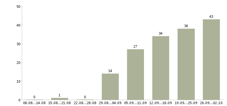 Работа сотрудник на дому Мордовия - Число вакансий Мордовия по специальности сотрудник на дому за 2 месяца