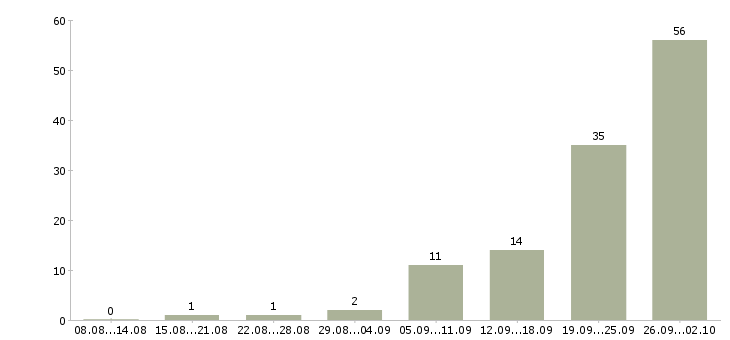 Работа сотрудник по работе в офисе Мордовия - Число вакансий Мордовия по специальности сотрудник по работе в офисе за 2 месяца