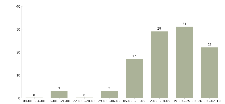 Работа директор базы Нижний новгород - Число вакансий Нижний новгород по специальности директор базы за 2 месяца