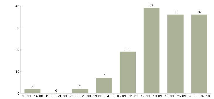 Работа сотрудник на телефонные звонки Нижний новгород - Число вакансий Нижний новгород по специальности сотрудник на телефонные звонки за 2 месяца