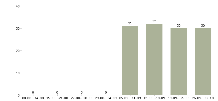 Работа помощник руководителю в офис Орехово-зуево - Число вакансий Орехово-зуево по специальности помощник руководителю в офис за 2 месяца