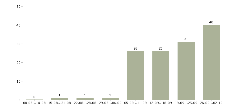 Работа интернет работодатель Ростов-на-дону - Число вакансий Ростов-на-дону по специальности интернет работодатель за 2 месяца