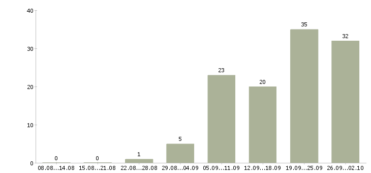 Работа руководитель программы Ростов-на-дону - Число вакансий Ростов-на-дону по специальности руководитель программы за 2 месяца