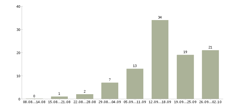 Работа информационный агент Санкт-петербург - Число вакансий Санкт-петербург по специальности информационный агент за 2 месяца