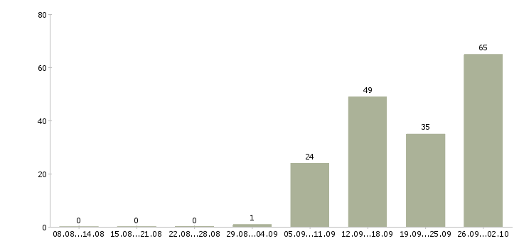 Работа комплектовщик на склад одежды Санкт-петербург - Число вакансий Санкт-петербург по специальности комплектовщик на склад одежды за 2 месяца