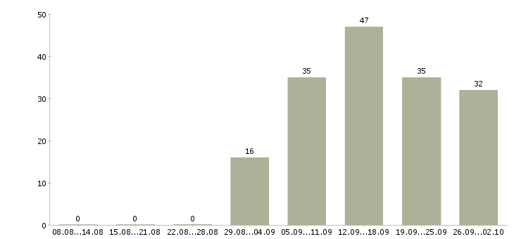 Работа менеджер по продажам услуг то Санкт-петербург - Число вакансий Санкт-петербург по специальности менеджер по продажам услуг то за 2 месяца