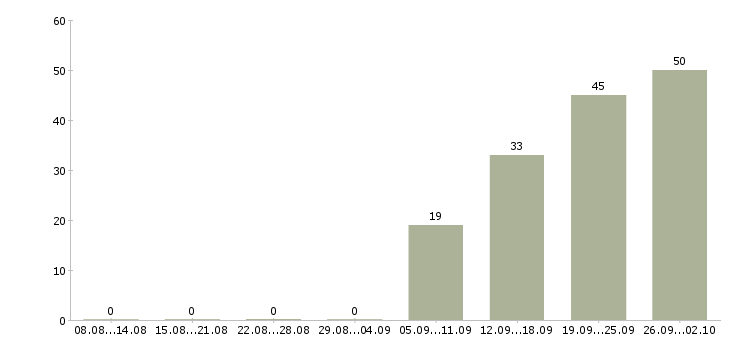 Работа подсобный рабочий на производство Санкт-петербург - Число вакансий Санкт-петербург по специальности подсобный рабочий на производство за 2 месяца