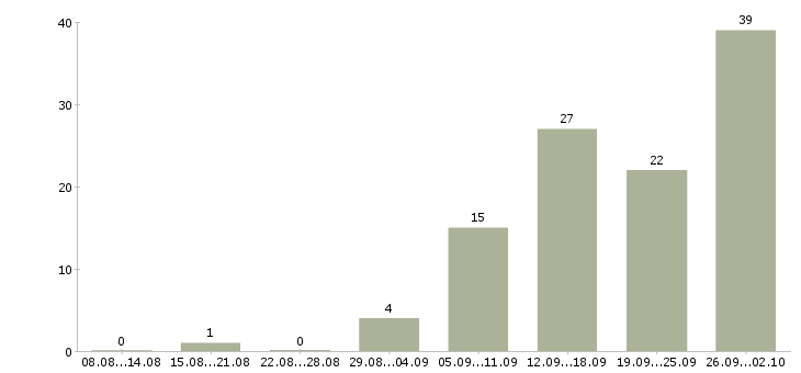 Работа сотрудник информационного отдела Санкт-петербург - Число вакансий Санкт-петербург по специальности сотрудник информационного отдела за 2 месяца